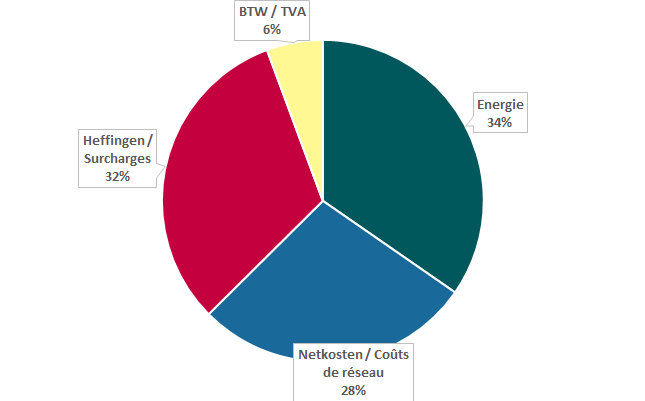 Elektriciteit in Wallonië - Particulier